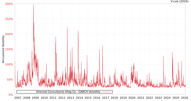graph of Oriental Consultants Hldg Co GARCH