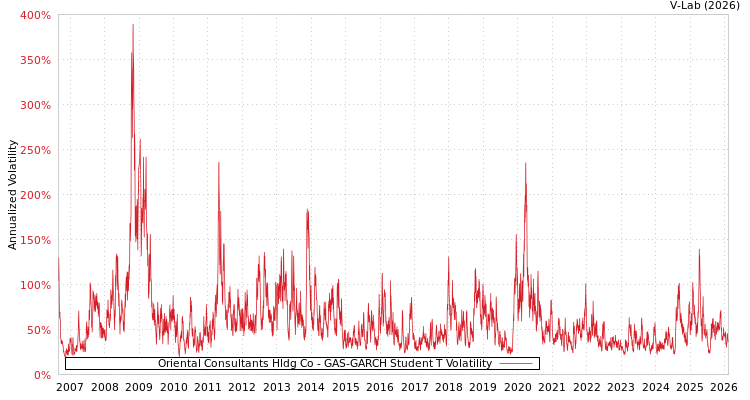 graph of Oriental Consultants Hldg Co GAS-GARCH-T