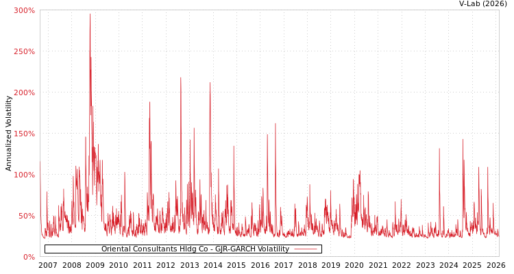 graph of Oriental Consultants Hldg Co GJR-GARCH