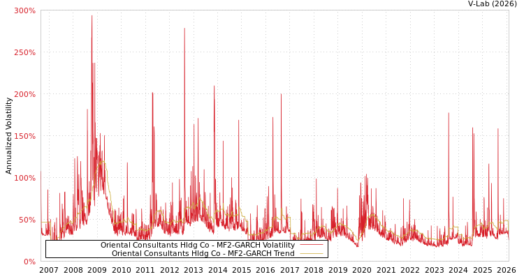 graph of Oriental Consultants Hldg Co MF2-GARCH