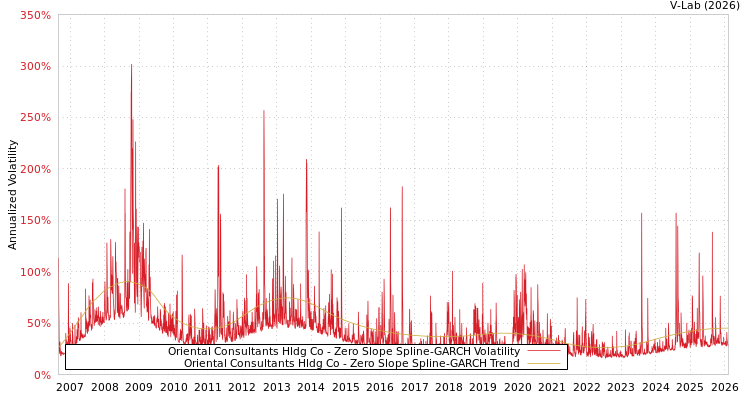graph of Oriental Consultants Hldg Co S0GARCH