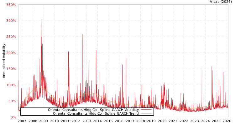 graph of Oriental Consultants Hldg Co SGARCH