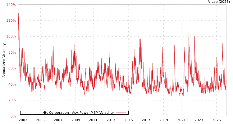 graph of Htc Corporation APMEM