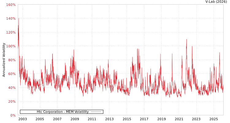 graph of Htc Corporation MEM