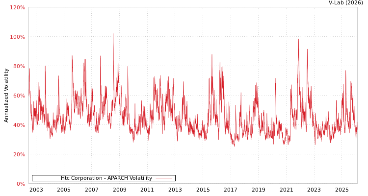 graph of Htc Corporation APARCH