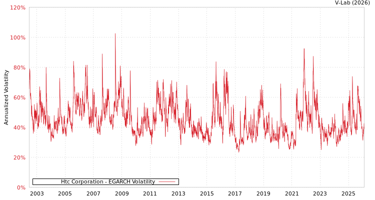 graph of Htc Corporation EGARCH