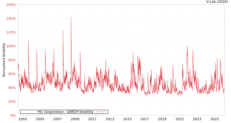 graph of Htc Corporation GARCH