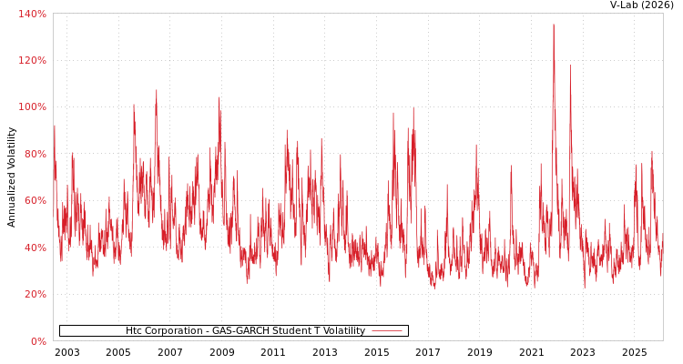 graph of Htc Corporation GAS-GARCH-T