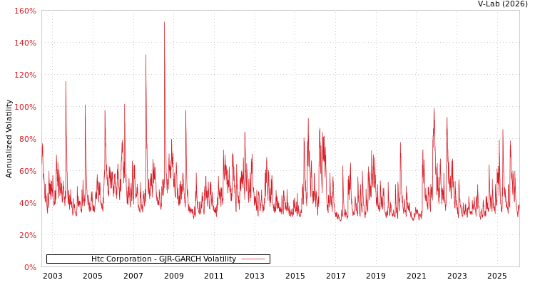 graph of Htc Corporation GJR-GARCH