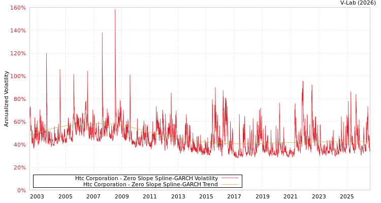 graph of Htc Corporation S0GARCH