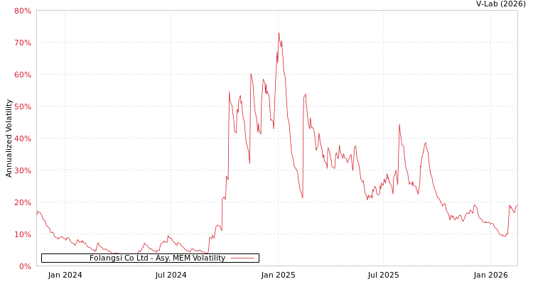 graph of Folangsi Co Ltd AMEM