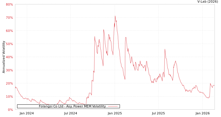 graph of Folangsi Co Ltd APMEM