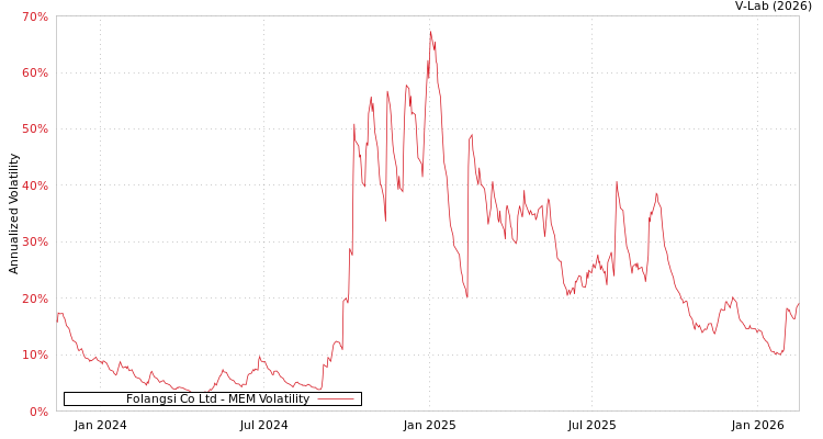 graph of Folangsi Co Ltd MEM