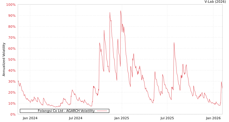 graph of Folangsi Co Ltd AGARCH