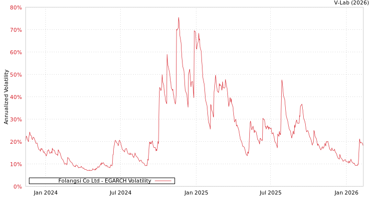 graph of Folangsi Co Ltd EGARCH