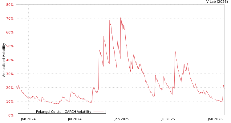 graph of Folangsi Co Ltd GARCH