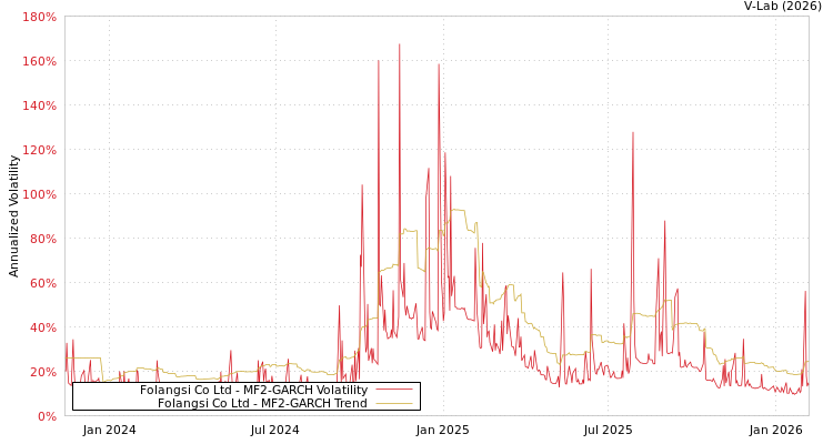 graph of Folangsi Co Ltd MF2-GARCH