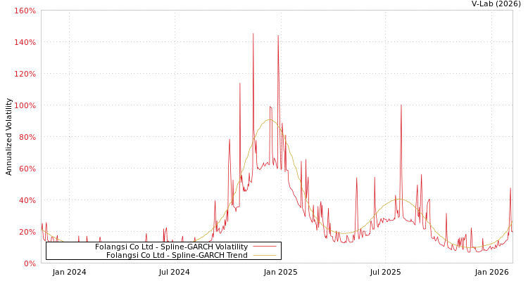 graph of Folangsi Co Ltd SGARCH