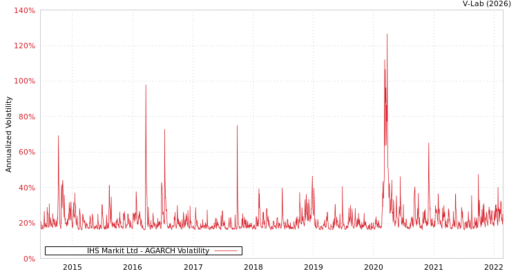 graph of IHS Markit Ltd AGARCH