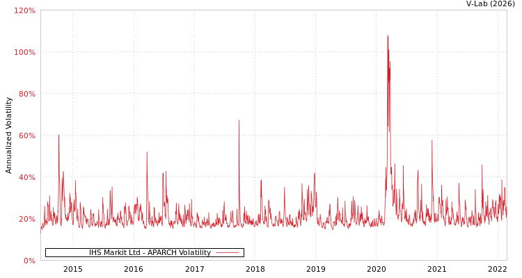 graph of IHS Markit Ltd APARCH