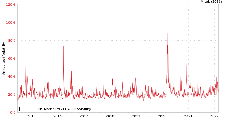 graph of IHS Markit Ltd EGARCH