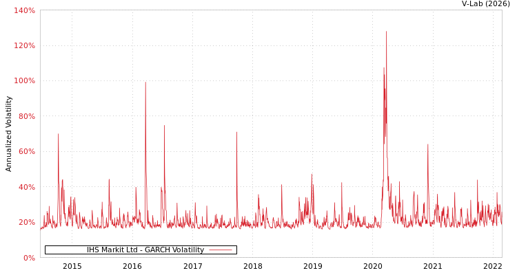 graph of IHS Markit Ltd GARCH