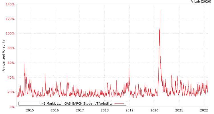 graph of IHS Markit Ltd GAS-GARCH-T