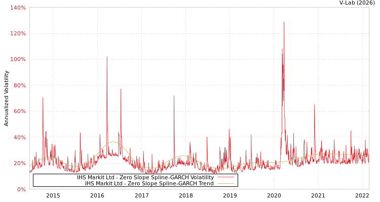 graph of IHS Markit Ltd S0GARCH