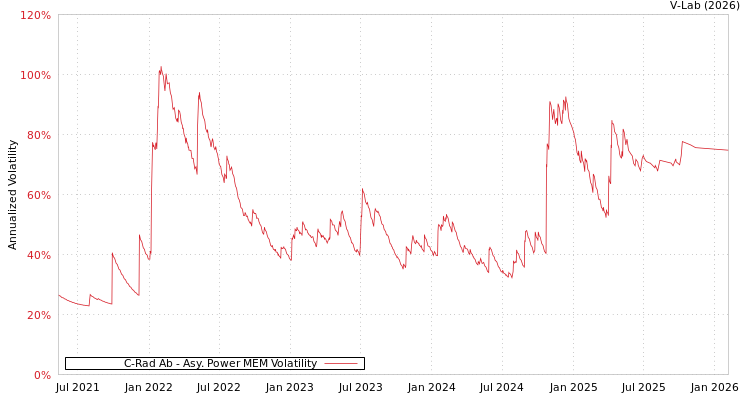 graph of C-Rad Ab APMEM