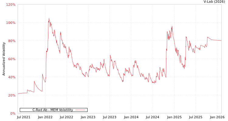 graph of C-Rad Ab MEM