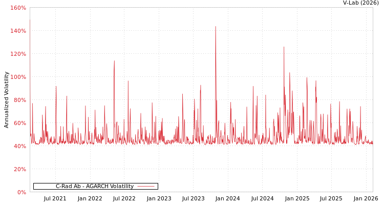 graph of C-Rad Ab AGARCH