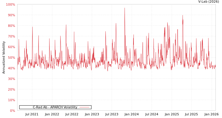 graph of C-Rad Ab APARCH