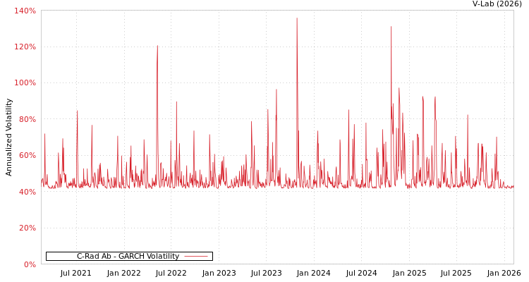 graph of C-Rad Ab GARCH