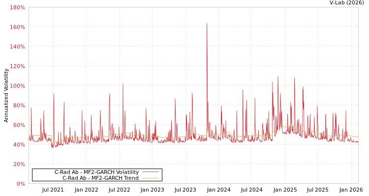 graph of C-Rad Ab MF2-GARCH
