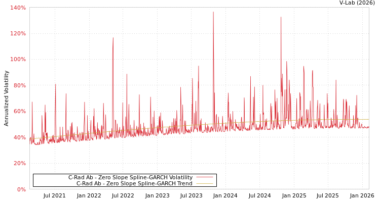 graph of C-Rad Ab S0GARCH