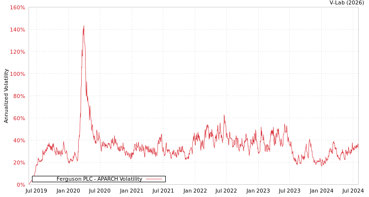 graph of Ferguson PLC APARCH