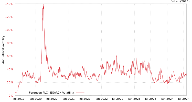 graph of Ferguson PLC EGARCH