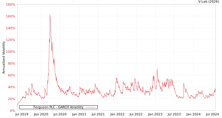graph of Ferguson PLC GARCH