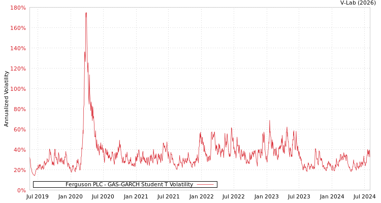 graph of Ferguson PLC GAS-GARCH-T