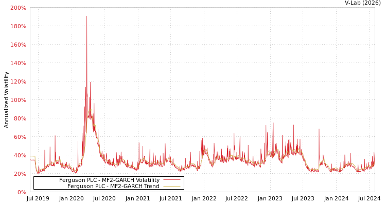 graph of Ferguson PLC MF2-GARCH