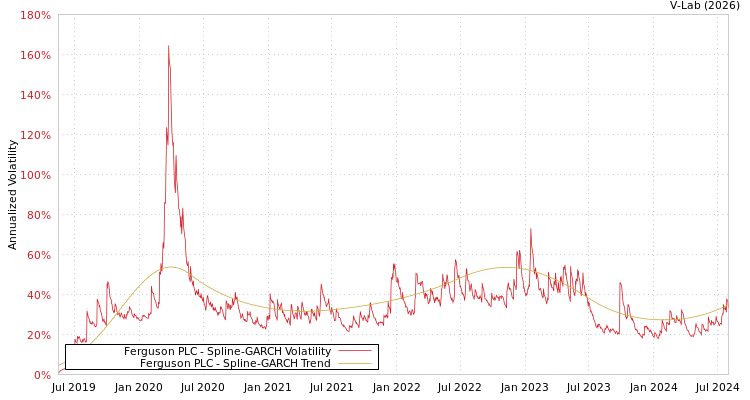 graph of Ferguson PLC SGARCH