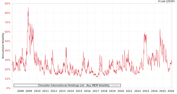 graph of Chevalier International Holdings Ltd AMEM