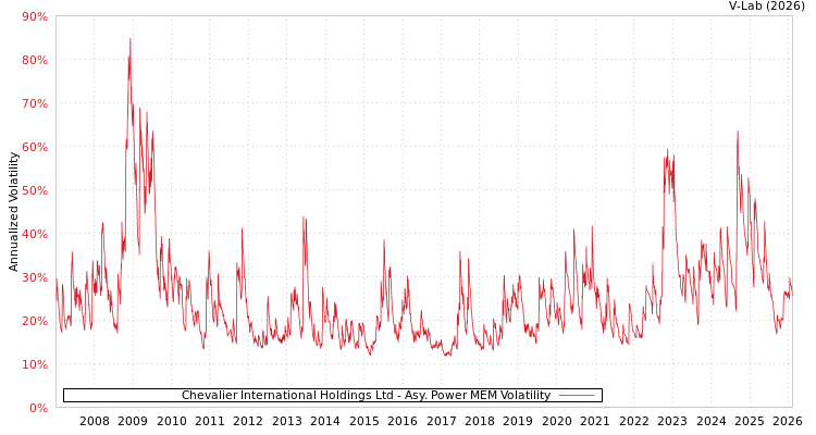 graph of Chevalier International Holdings Ltd APMEM