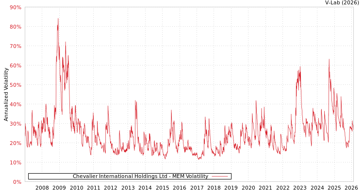 graph of Chevalier International Holdings Ltd MEM