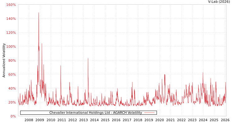 graph of Chevalier International Holdings Ltd AGARCH