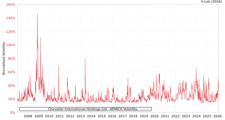 graph of Chevalier International Holdings Ltd APARCH