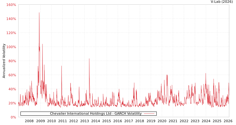 graph of Chevalier International Holdings Ltd GARCH
