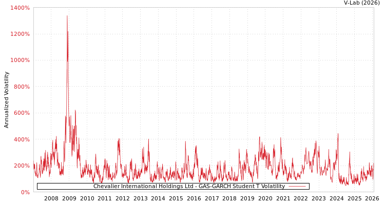 graph of Chevalier International Holdings Ltd GAS-GARCH-T