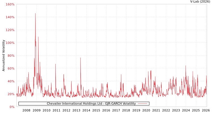 graph of Chevalier International Holdings Ltd GJR-GARCH