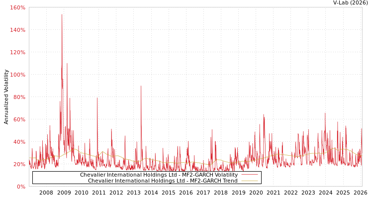 graph of Chevalier International Holdings Ltd MF2-GARCH